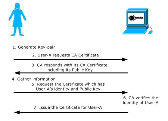 Keytool generate ca certificate